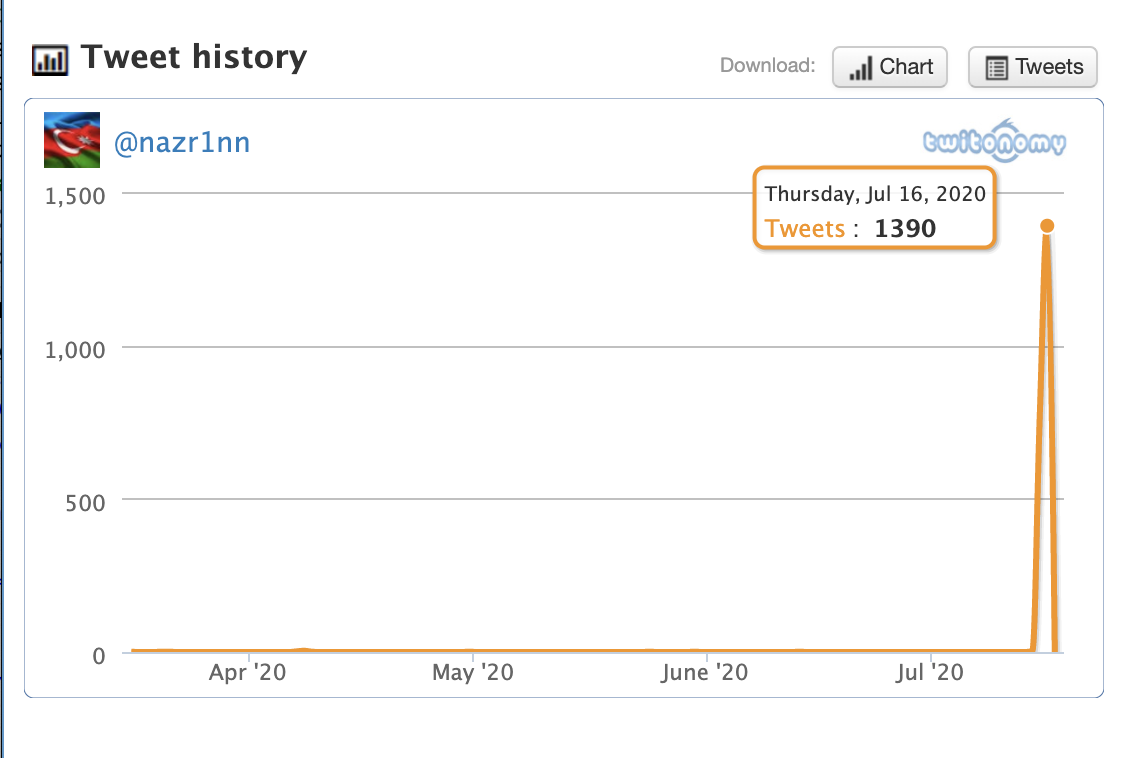 check  @nazr1nn out. created back in march, this account basically hadn't tweeted until today, when it suddenly sent out....1390 TWEETS #Armenia  #Azerbaijan