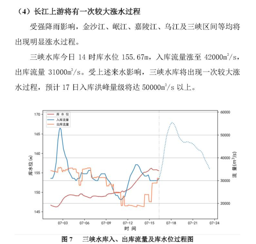  #ThreeGorgesDam  #YangtzeRiver #ChinaFloodPer: ( Yangtze Hydrology Network )Three Gorges Dam - July 17 Inflow expected:50,000 cubic meters per / second. July 21st, the dam reservoir estimated:Highest level this year / 12 monthsForced into ( MAX ) discharge for ( Days )