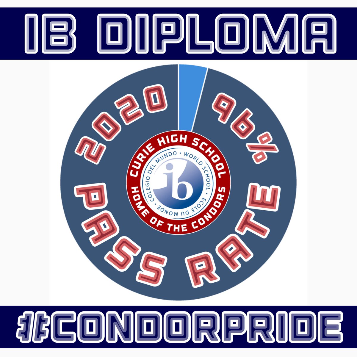CurieHS's tweet photo. The Curie IB Diploma seniors of 2020 scored a 96% IB Diploma pass rate!
Congratulations IB graduates! We are very proud of your achievements!
#CurieIB #condorpride #TheCurieWay https://t.co/2oQg14jxTV