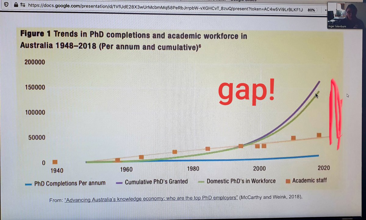 Gap in PhD completion and available jobs.