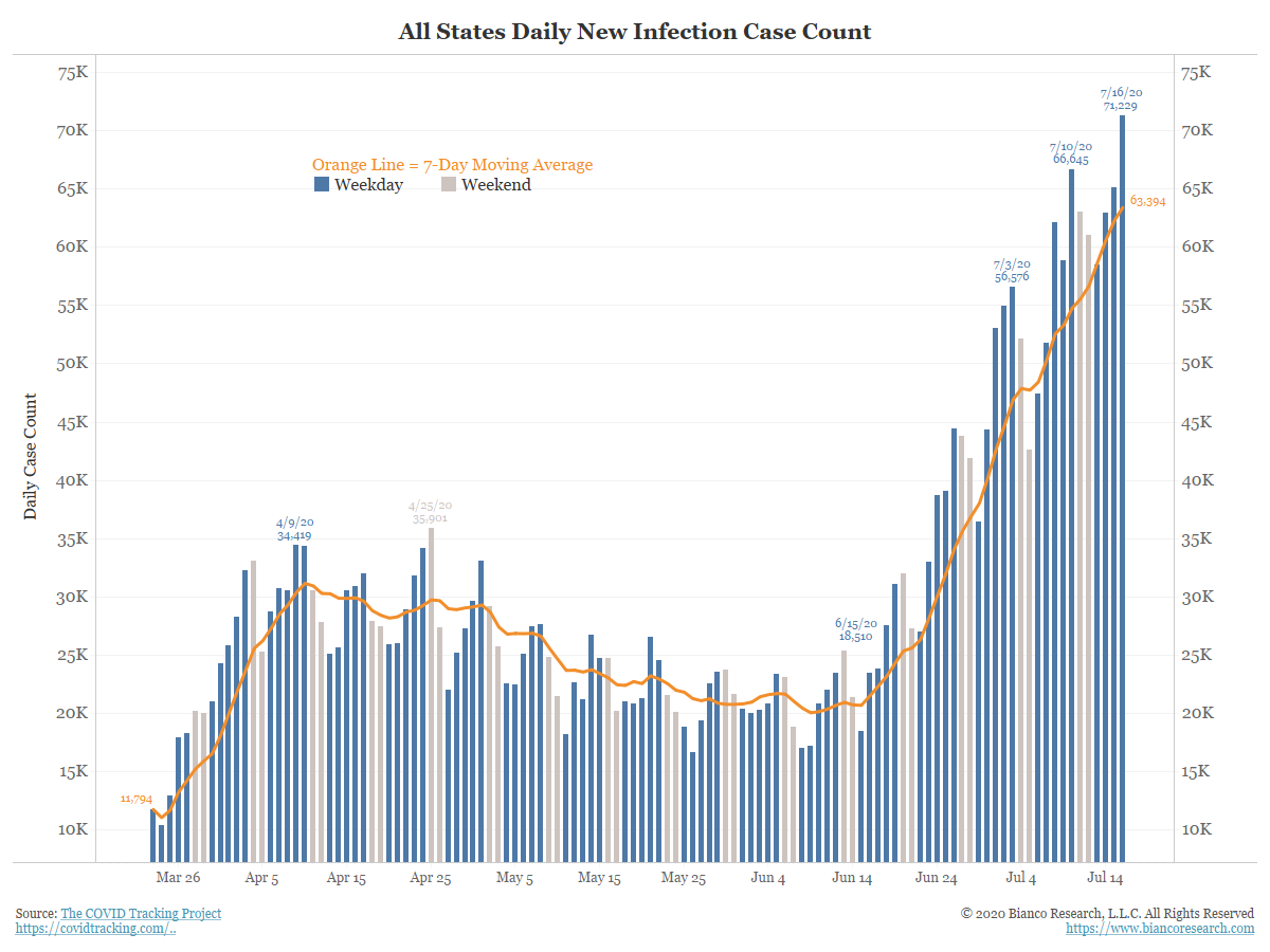 US infections made a new record today, topping 70,000.(1/5) @chrismartenson  @ErikSTownsend  @MishGEA  @ttmygh  @EpsilonTheory