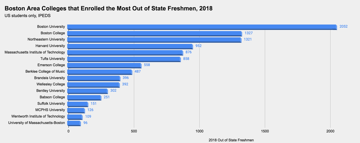 In 2018, 10,665 *freshmen* moved from another state to a Boston-area college. Should the 32 area colleges planning to bring students from out of state back to campus be allowed to,  @MassGovernor, after we fought so hard to bend the COVID curve?  @GlobeIdeas  @fernandesglobe