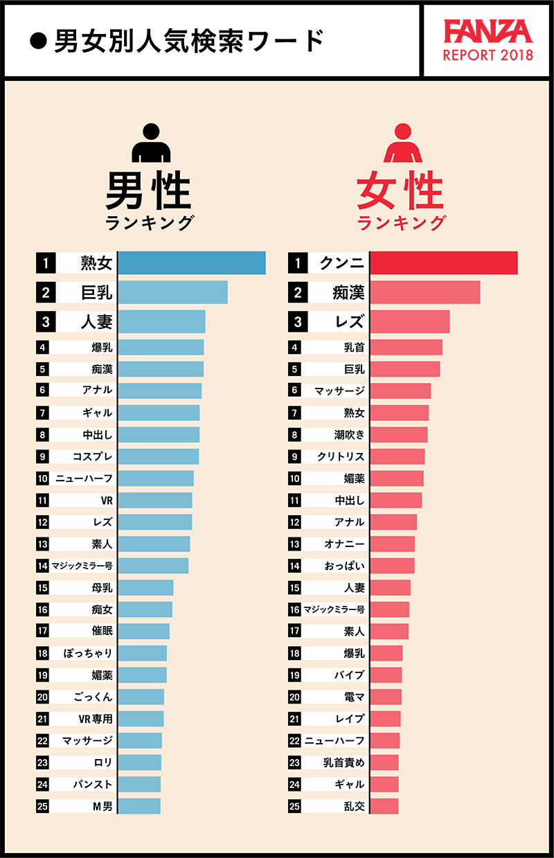 ぬるま湯@冬眠 on X: FANZAの性別のAVジャンルランキングで、女性の2位は痴漢モノなのでかなり多くの女性が痴漢の肯定してる事になるよね、フェミのその理論。  t.com76eVX1AuZ  X