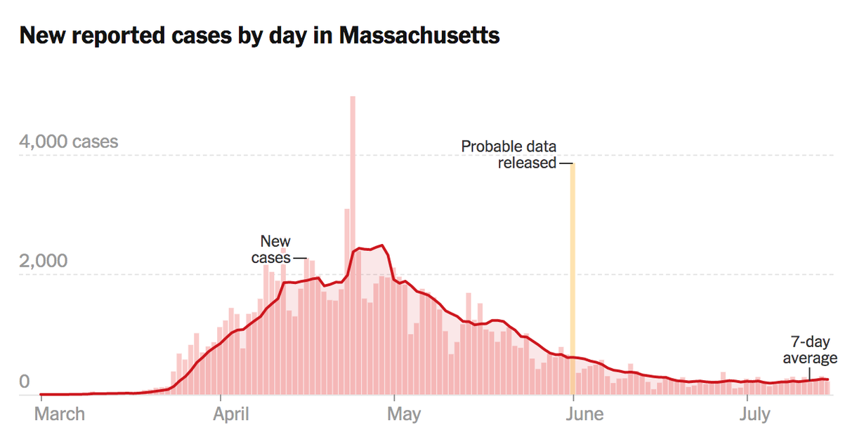 Here is what the MA curve looks like, according to the  @nytimes.