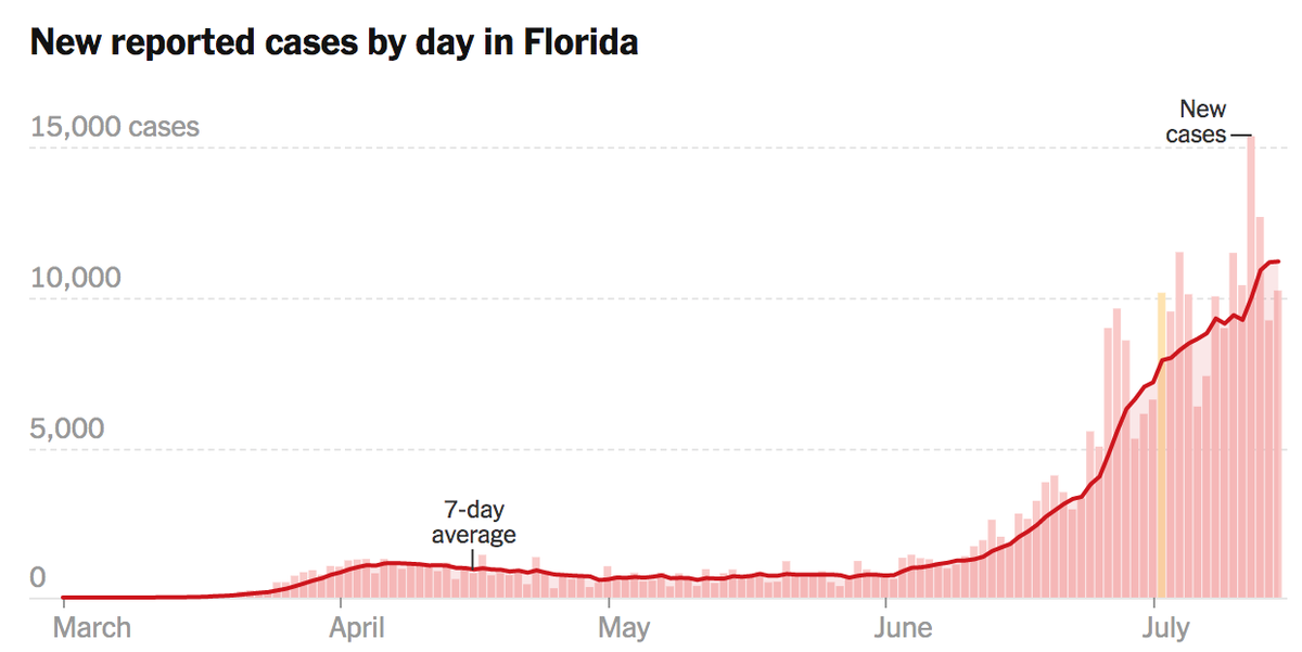 Here is what the FL curve looks like. Florida's governor believes in a bottom up decision making process when it comes to mandating masks.