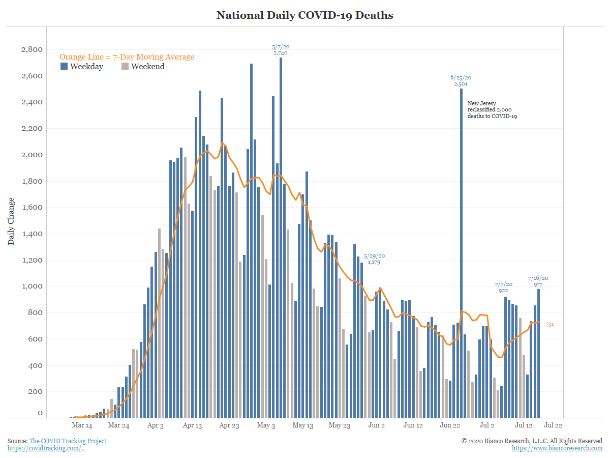 All of this is leading to a rise in COVID-19 related deaths. Today (July 16 at 977) is the highest daily level since May 29 (not counting the NJ reclassification)(4/5)