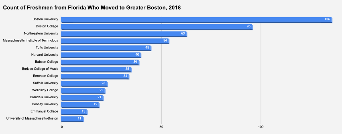 687 freshmen moved to Boston-area colleges from Florida in 2018.