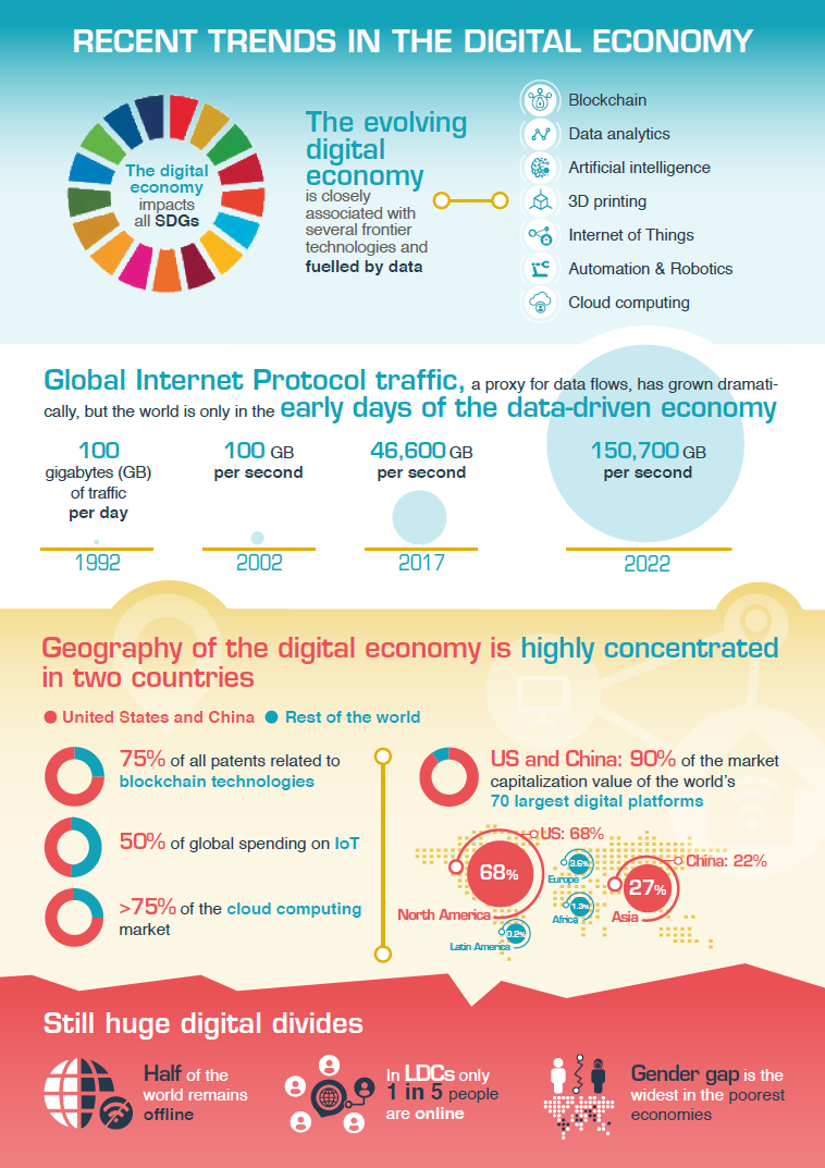 LifeSciencePro's tweet photo. The world economy is transforming fast as a result of the rapid spread of new digital technologies, with major implications for Agenda 2030 on Sustainable Development.
#HJTechFriday is a bite-size insight series on the digital economy that shapes our new world. Stay updated! https://t.co/GT7RmZzDfy