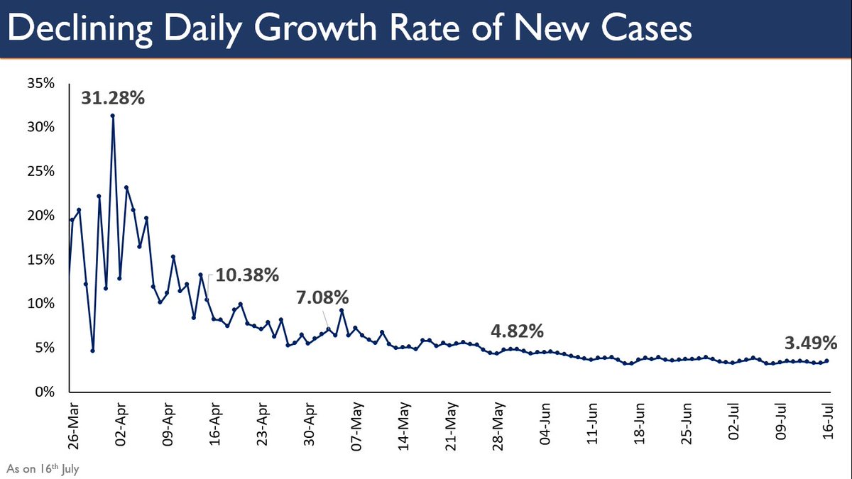 journomitalli1's tweet photo. Continuous decline in daily growth rate of #COVID19 cases from 31.28% in the beginning of April to 3.49% in mid-July. @Knewsindia @alokmshukla
#IndiaFightsCorona
#CoronaVirusUpdates
#Healthministryupdate
#StaySafeStayHealthy https://t.co/1iD7HL8PVo