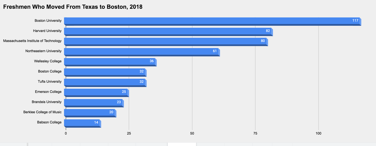 579 freshmen moved from Texas to Boston-area colleges in 2018.