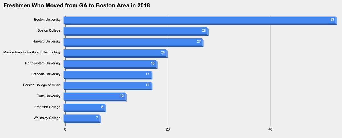 229 freshmen moved from Georgia to Boston-area colleges in 2018.