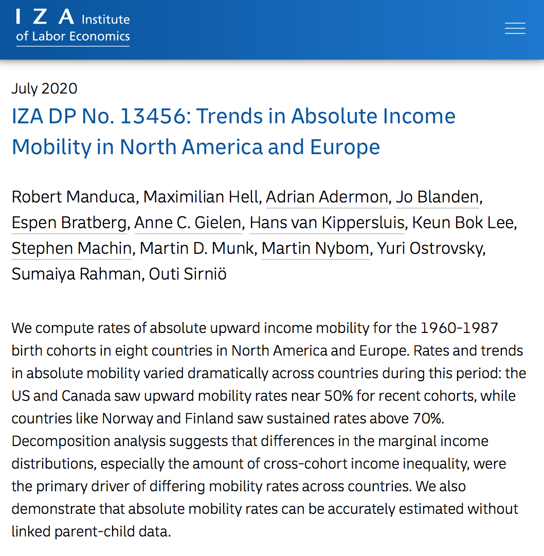 New working paper: "Trends in Absolute Income Mobility in North America and Europe." Joint with  @maximilian_hell  @MNybom  @JoBlanden  @OutiSirnio  @adrianadermon  @s_machin_  @RSumaiya  @martindmunk  @anne_c_gielen + 4 co-authors not on Twitter  https://www.iza.org/publications/dp/13456/trends-in-absolute-income-mobility-in-north-america-and-europe