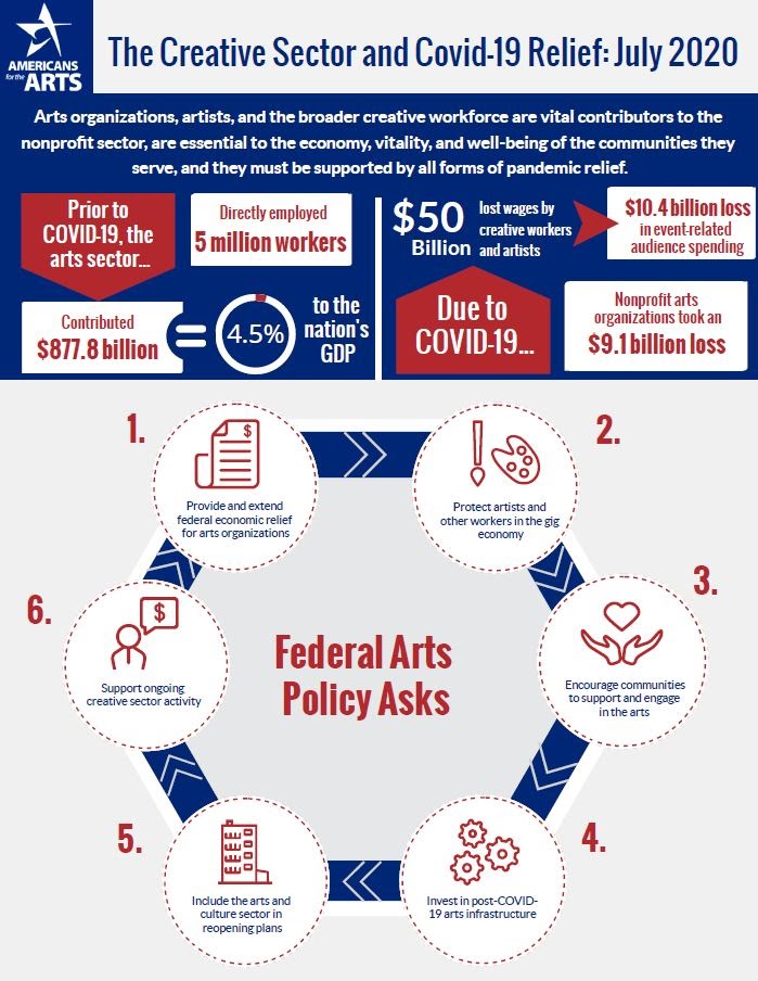 Arts and culture need YOUR help to survive this pandemic. Stand with me + @americans4arts as we ask Congress to support artists, arts organizations &amp; creative workers in new #COVID19 relief legislation. Take two minutes to contact your reps now: bit.ly/30hoFp1