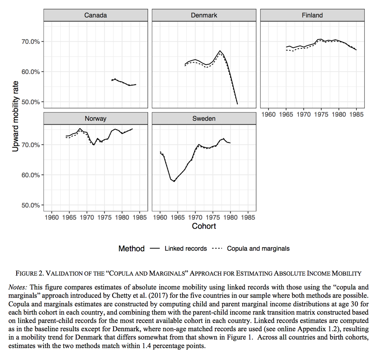 2nd, we validated the method from our original paper for estimating US mobility rates without linked parent-child data. For 5 countries, we checked our "copula and marginals" approach against the true mobility rate comparing parents and kids. They match almost exactly.