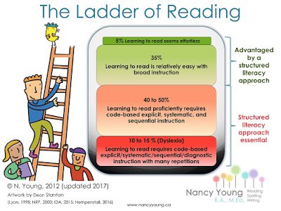 Isaology's tweet photo. “The bottom line is that teacher knowledge is the KEY!”

“Be ready to learn/keep learning – and rest assured that even the 'experts' are still learning!” https://t.co/tx8aNykZsx

#LadderOfReading #SecretCodeActions #SoR #ScienceofReading #StructuredLiteracy @NancyYoung_ https://t.co/E6nU1ujNS4