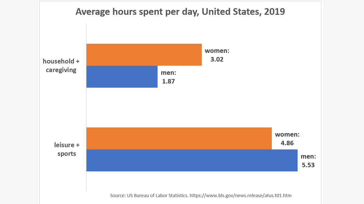Every day, the average US woman spends over an hour more than men on household chores and caregiving, and 40 min less on leisure activities. I know so many guys who leave mom with the kids while they go to game night.19/