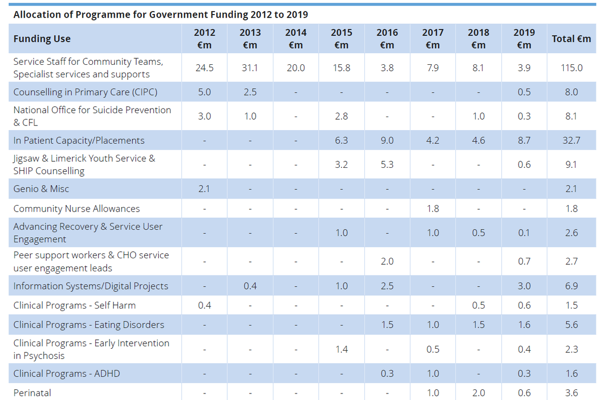 4) Funding for specialist mental health team staffing dropped from a high of 31.1 million in 2013 to only 3.9 in 2019, a drop of 87.5% over the course of 6 years