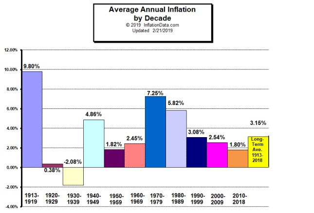 139/ In the U.S., we haven't had an period of extreme inflation yet. The roughest bout in the memory of anyone alive today was the 1970s, which were tough but not anywhere near as hard as what other countries have experienced. https://twitter.com/ReformedTrader/status/1231824161497944065