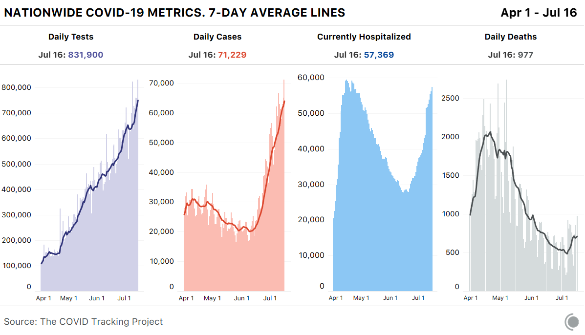 Our updates is published. States reported a record number of tests (831k) and cases (71k). At 977, the reported death count is the highest since May 29. Patients hospitalized with COVID-19 rose to a level we haven’t seen since April 23.