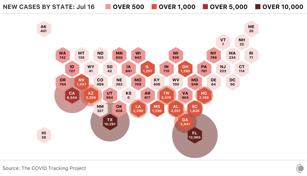 Cases are moving up not only because of the known hotspot states, but because the surge is broadening. Nine states reported over 2000 new cases today.