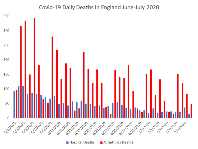 Why No One Can Ever Recover From  #COVID19UK a report by the CEBM at the University of Oxford,which is led by Professor Carl Heneghan.  https://bit.ly/2C9LxPl 