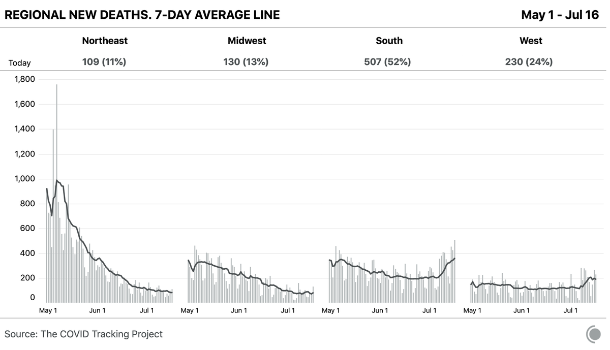 The South, as a whole, reported more than 500 new deaths today, a new high for the region.