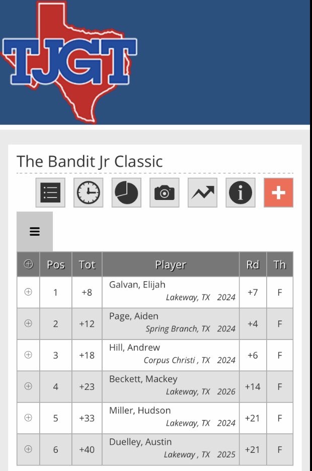 Good tournament just didn’t get the W this week 79-75