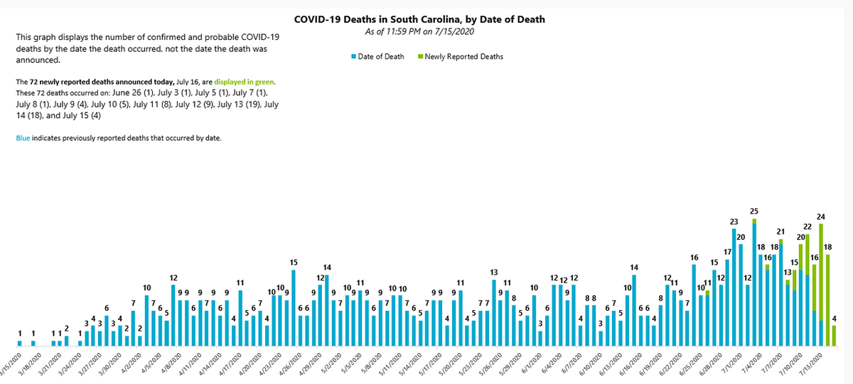 Sometimes, when a state reports a large number of deaths, it is because they caught up on a reporting backlog of deaths that occurred long in the past. These are recent deaths reported with standard lag. 58 of the 72 deaths in today's numbers occurred in the last five days.