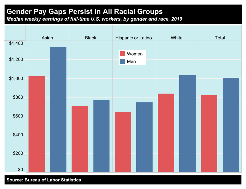 On average, white households have vastly higher incomes ($71K) than Black ($42K) and Hispanic families ($51K) and 8-10x more overall wealth. And in every racial group, women earn less than men. That's a lot of games. In designer terms, a lot of pitching trips to cons. 20/