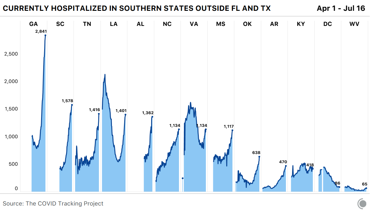 Eight Southern states outside Texas and Florida currently have over 1,000 patients hospitalized with COVID-19.