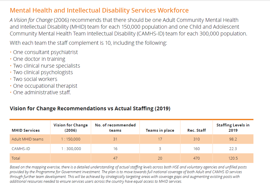 11) Mental Health for Intellectual Disability is where the greatest deficits are. Only 32% of the Adult ID mental health staff available and in CAMHS ID only 14% of recommended levels.