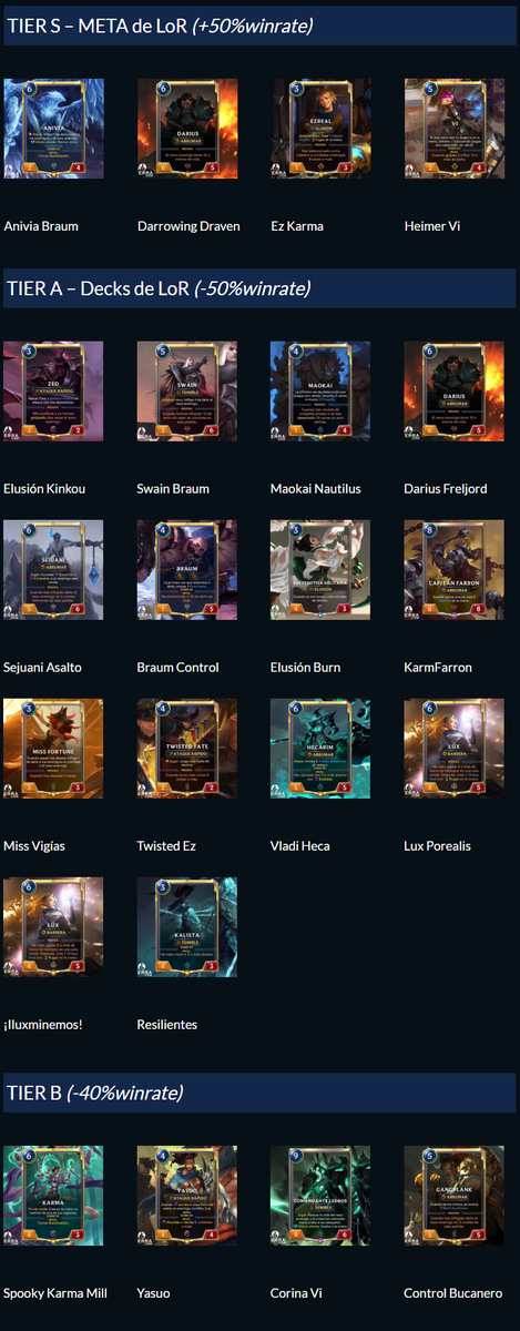 QMRuneterra's tweet photo. Actualizamos el META TIER LIST de #LegendsOfRuneterra en nuestra web.

Sube Karma/Ezreal, siendo counter de algunos mazos con su OTK.

Confirmamos que Elusión Burn baja, así como Maokai/Nautilus.

https://t.co/lbO0b2Z4LX

@_Nikyu @_elvinsito https://t.co/Sdy9mt1KnZ