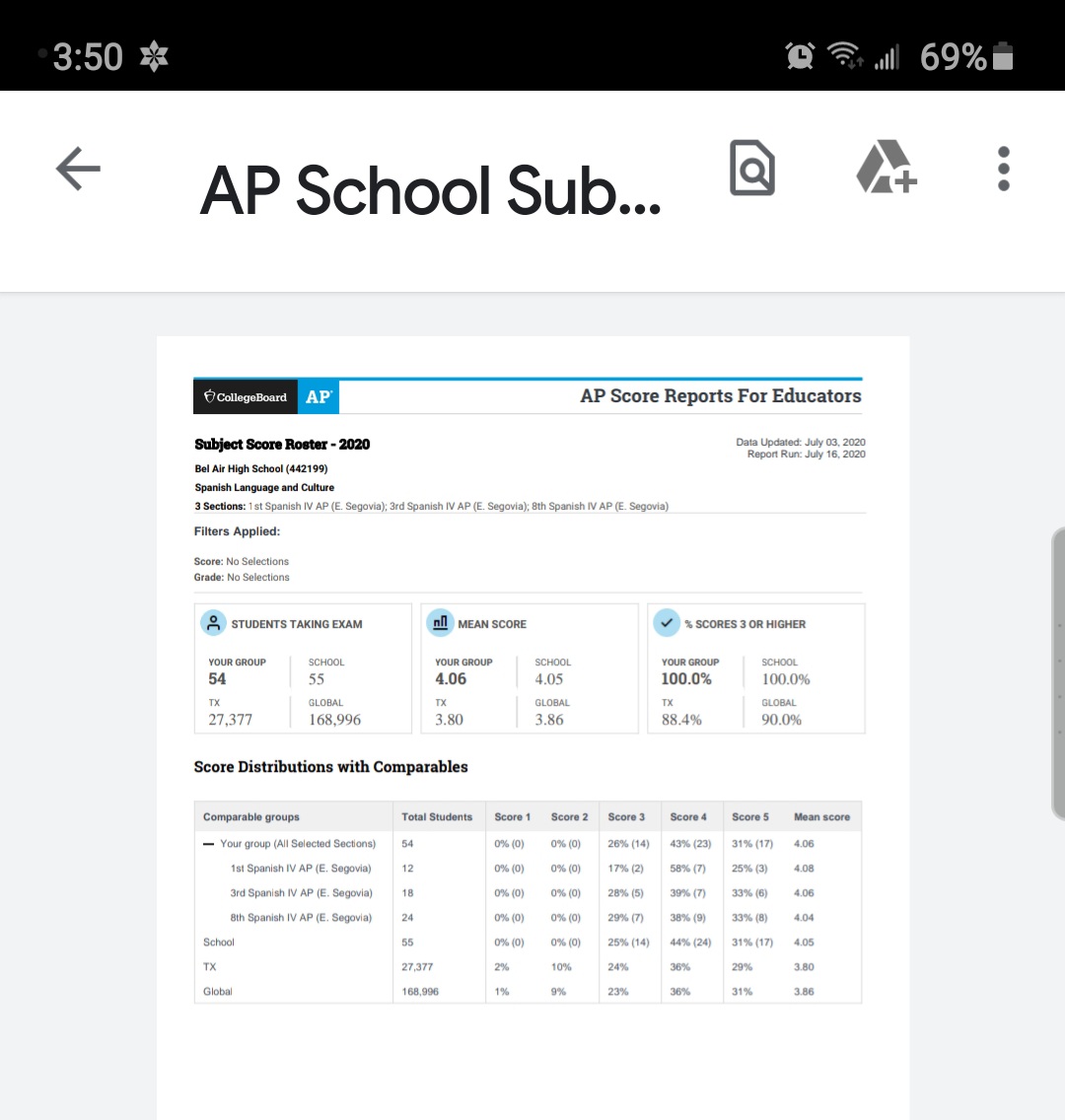 LiSegovia65's tweet image. I am thrilled beyond happiness.  All 55  who took AP Spanish Language &amp;amp; Culture Exam passed 100 %.  I am missing 4 who took it in Makeup Exam.  Despite COVID, I did great.  I continued teaching after we were told May 15th was our last day.  I taught till June 4th.
