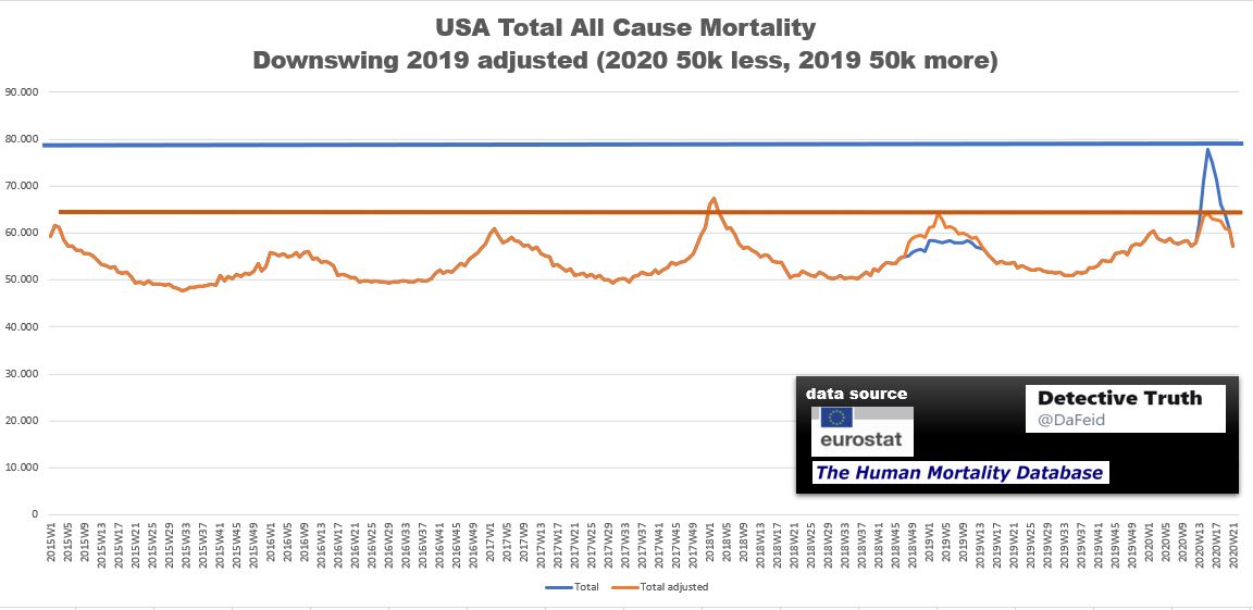 (12)USAAll age groups.Total numbers.Peak 2020 week 15: 77.737 total fatalitiesShifted numbers in total: 50k