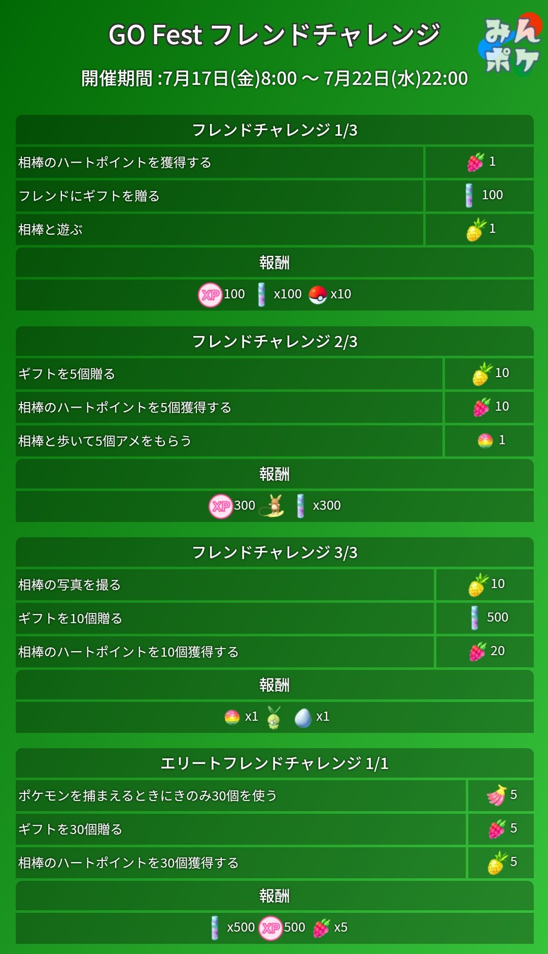 ポケモンgo攻略 みんポケ Go Festフレンドチャレンジ一覧 相棒関連 フレンド関連のタスクが中心の構成となっています T Co Jpxyff3toe ポケモンgo T Co Ni5eip94y3 Twitter ポケモンgo攻略 みんポケ Go Festフレンドチャレンジ一覧 相棒関連 フレンド関連のタスクが中心の構成となっています T Co Jpxyff3toe ポケモンgo T Co Ni5eip94y3 Twitter