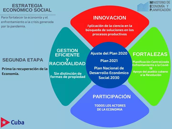 MEP_CUBA's tweet photo. La situacion excepcional que atraviesa Cuba y el mundo, ha requerido una Estrategia Económica y Social, sin improvisación, ante:
_pérdida de ingresos en divisas (0 turismo e ingresos por exportaciones)
_gastos adicionales para la salud y protección de la población.
#MEPCuba. https://t.co/t5GF6walfx