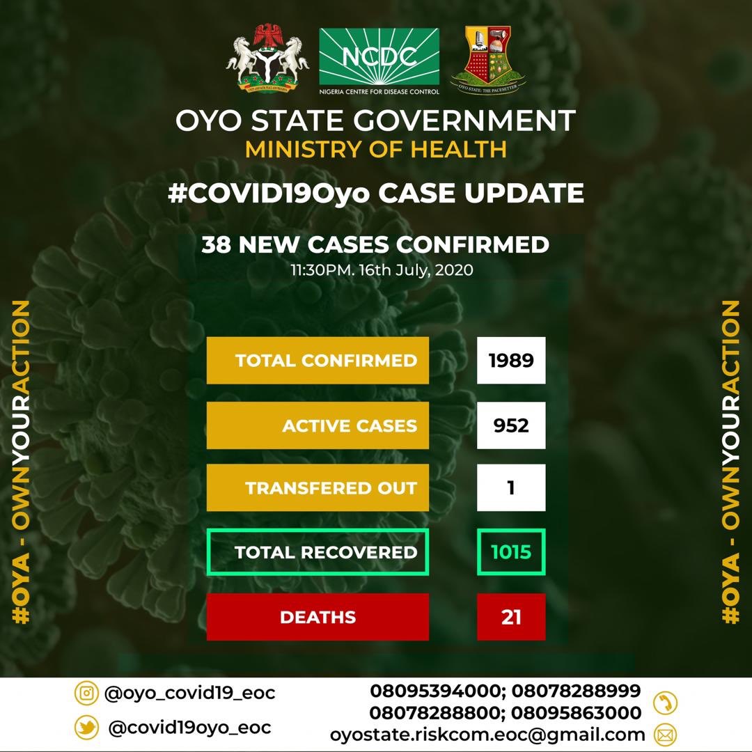oyoeoc's tweet photo. #COVID19 OYO CASE UPDATE
16th July, 2020
38 NEW CASES CONFIRMED.
Remember, own safety is in your hands. Please stay safe.
#WashYourHands
#PhysicalDistancing
#FaseMasks
#OwnYourActions
#OYA https://t.co/LyoCSi35Sz