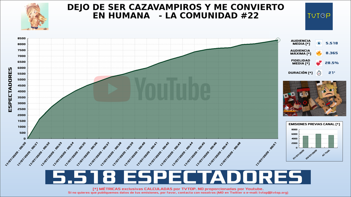 tvtop_es's tweet photo. ¡@BSweetyB HA EMITIDO en #Youtube!. Nuestros datos 🧐 :

▶️ ESPECTADORES 👁️ : 5.518 
▶️ MINUTO DE ORO 🔥 : 8.365 [00:51h]

 #SweetyB https://t.co/olL8C8TCNE