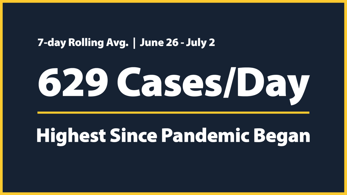 The latest data shows our highest new case weekly avg. ever. We cannot let this virus get out of control. Today, we’re taking new steps to stop the spread. 1/6