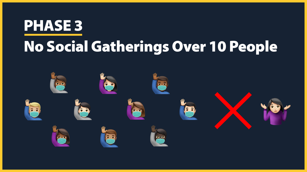 Social gatherings in Phase 3 counties will now be restricted to 10 people a week outside your household. It’s just too dangerous to be gathering in large groups right now, even in Phase 3 counties. 2/6