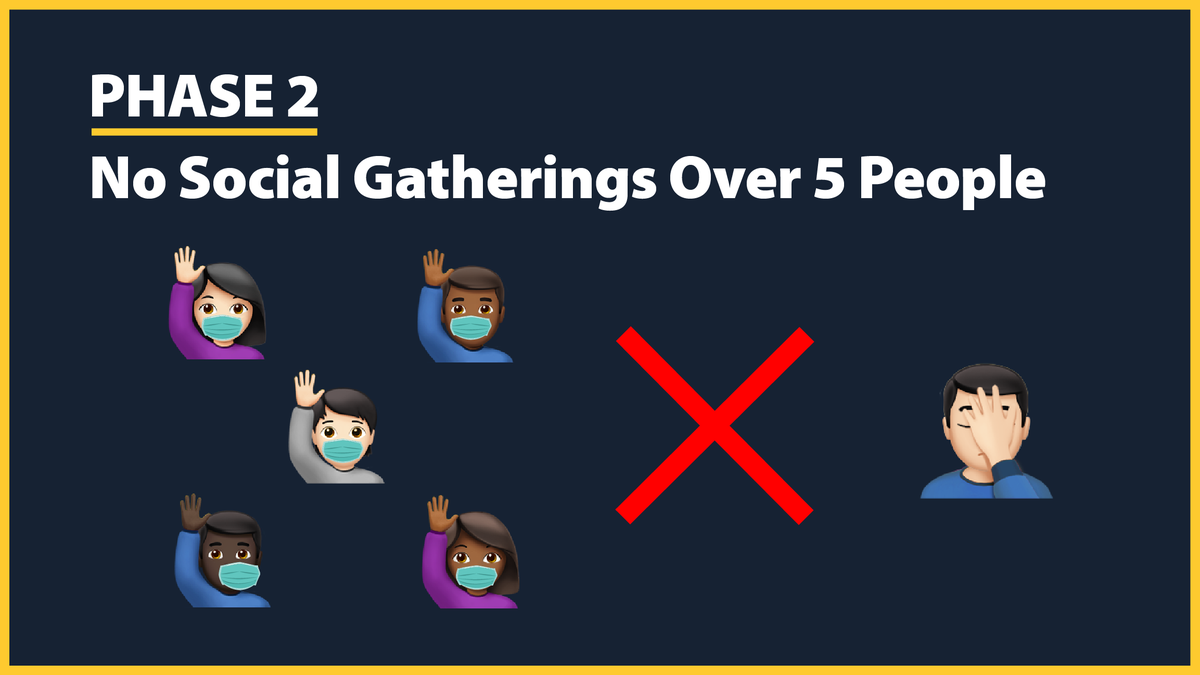 People in Phase 2 and Modified Phase 1 counties cannot have social gatherings with more than 5 people a week. That is already the law. If you’re gathering in larger groups, it has to stop. 3/6