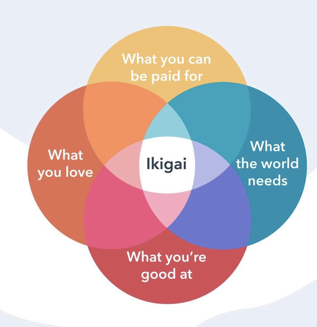 infosoft_it's tweet photo. The Japanese term “ikigai” roughly translates to “your reason for being,” or what gets you out of bed every morning. Finding your ikigai can help you align your personal and professional purpose, giving you more satisfaction in your work life. So, what’s your ikigai?

#InfoSoftIT https://t.co/xqcYM1AzRm