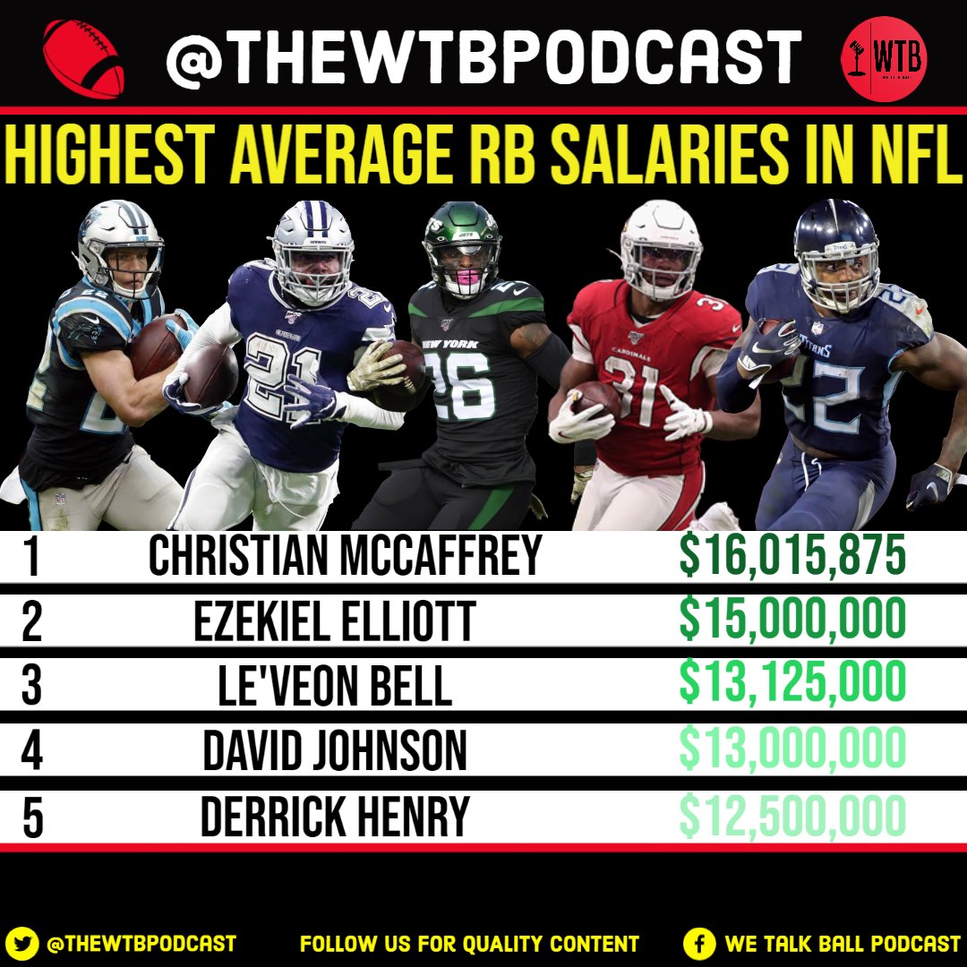 Thewtbpodcast's tweet photo. @FOXSports @ColinCowherd Which RBs are you paying? https://t.co/0njdPMZR2m
