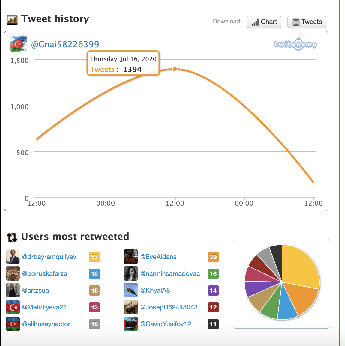 most of the accounts seem to have peaked in activity today. this newly created one,  @Gnai58226399, has averaged a cool 727.33 tweets/day this week!!!not bad for a newbie ;)