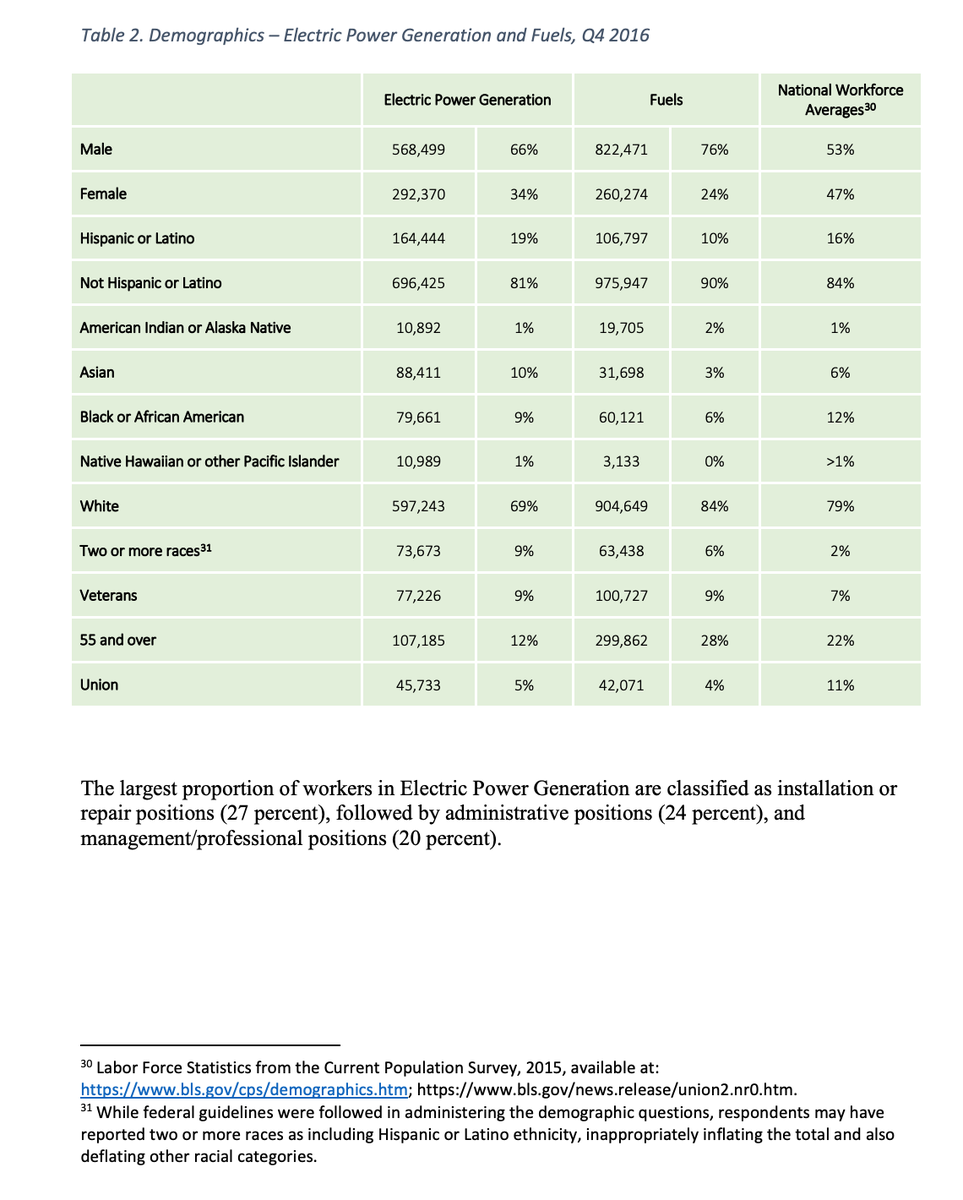 _claytonboyd_'s tweet photo. @TheEnergyGang @GoldmanSchool @EnergyInnovLLC @GridLabEnergy @leahstokes Great episode @JigarShahDC 's aside at the end could fuel a lot of talk. Equity, justice. More of this. Instead of retraining mostly white male coal / oil workers can you have a conversation about training programs in poor black and latino neighborhoods? Interview BIPOC people? https://t.co/KKJM5WAXNQ