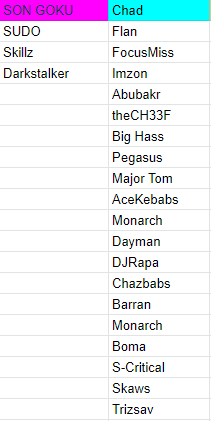 UKRW2's tweet photo. This is the definitive ranking on Fighting ability within smash UK. No tiers are ordered. This is not up for debate. If you think we've got your capabilities wrong, catch us outside meltdown if you'd like to prove otherwise. https://t.co/eZJ1K0rpzL