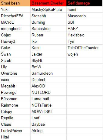 UKRW2's tweet photo. This is the definitive ranking on Fighting ability within smash UK. No tiers are ordered. This is not up for debate. If you think we've got your capabilities wrong, catch us outside meltdown if you'd like to prove otherwise. https://t.co/eZJ1K0rpzL