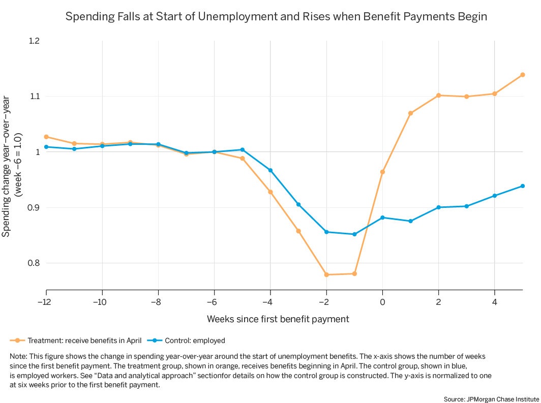 We find that prior to the receipt of UI benefits, unemployed households’ spending falls substantially relative to the employed… but when they start getting UI benefits, their spending rapidly recovers.