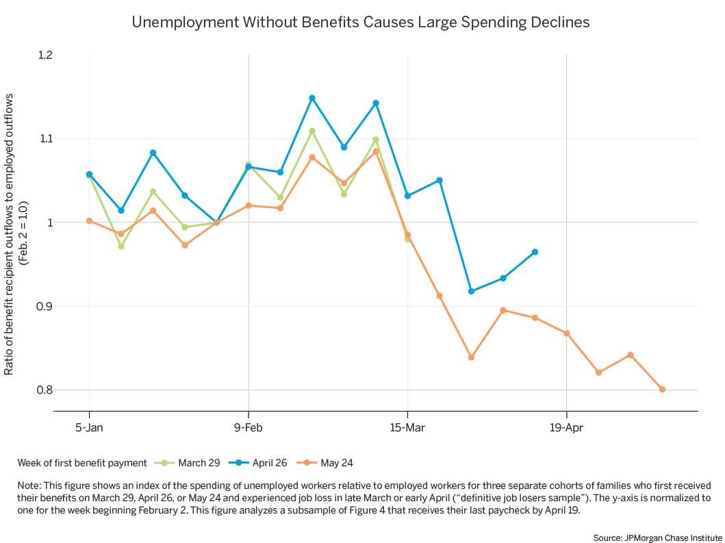Another important finding from the JPMCI report: delays in getting benefits out really hurt the households who couldn’t get checks. Among households who lose their jobs at same time, we see big spending declines for those who get benefits later.