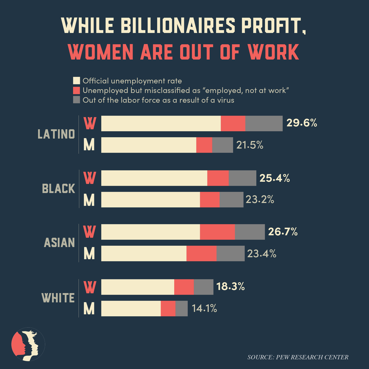 womensmarch's tweet photo. While billionaires profit, women are disproportionately out of work, with Latinas getting hit hardest.

These disparities are even clearer when including everyone who is out of the labor force.

No more bailouts for powerful interests—we must lift up vulnerable communities. https://t.co/LBJIlcsF06